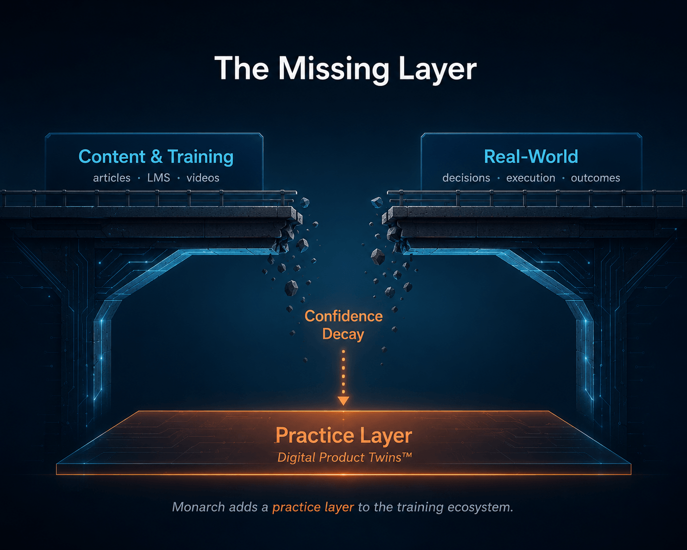 The Missing Layer: Content and Training, Real-World, and the Practice Layer bridging the gap